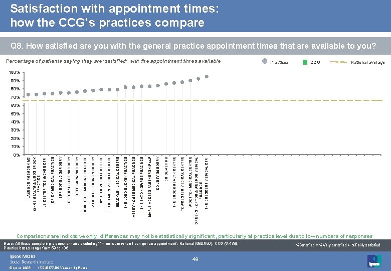 Satisfaction with appointment times: how the CCG’s practices compare Q 8. How satisfied are