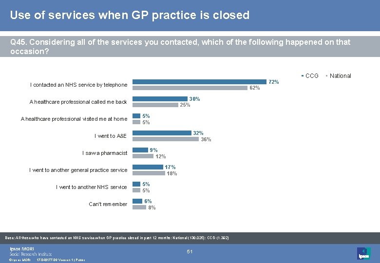 Use of services when GP practice is closed Q 45. Considering all of the