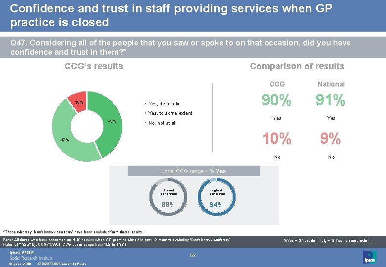 Confidence and trust in staff providing services when GP practice is closed Q 47.