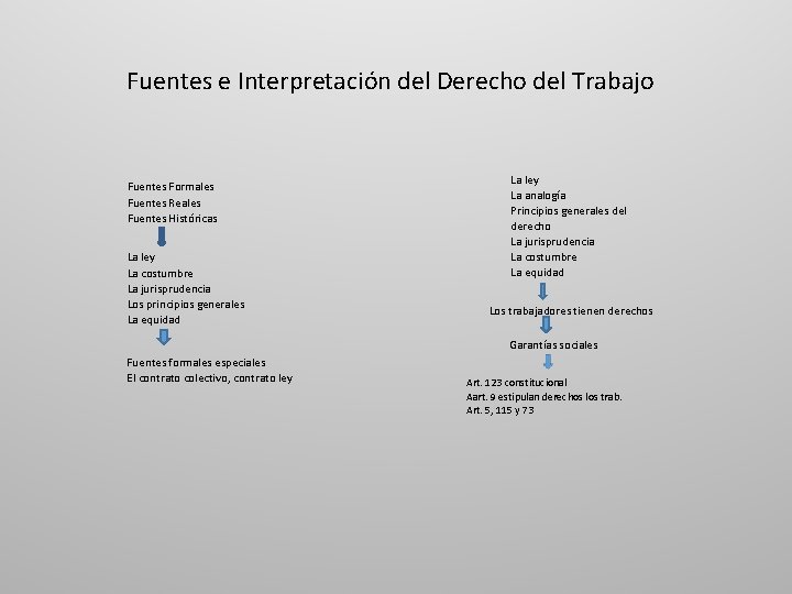 Fuentes e Interpretación del Derecho del Trabajo Fuentes Formales Fuentes Reales Fuentes Históricas La