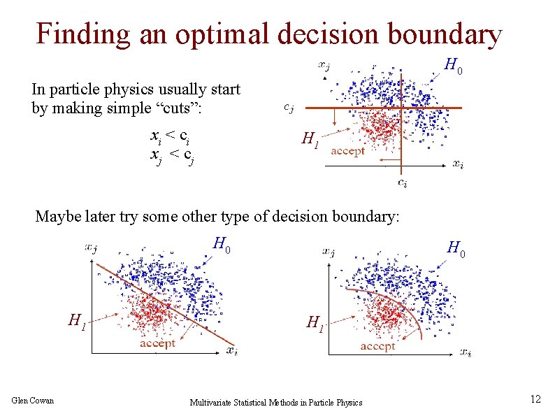 Finding an optimal decision boundary H 0 In particle physics usually start by making