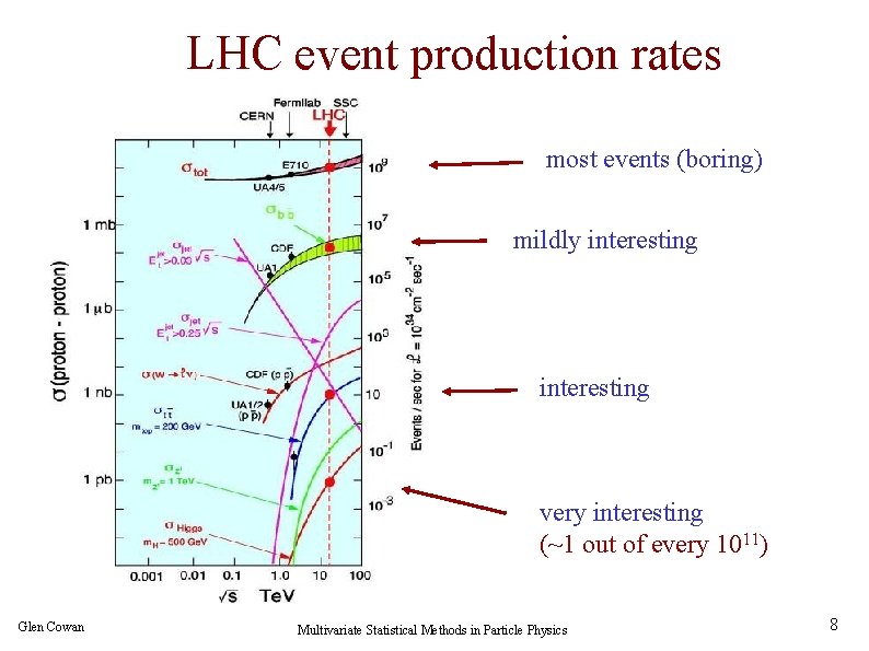 LHC event production rates most events (boring) mildly interesting very interesting (~1 out of