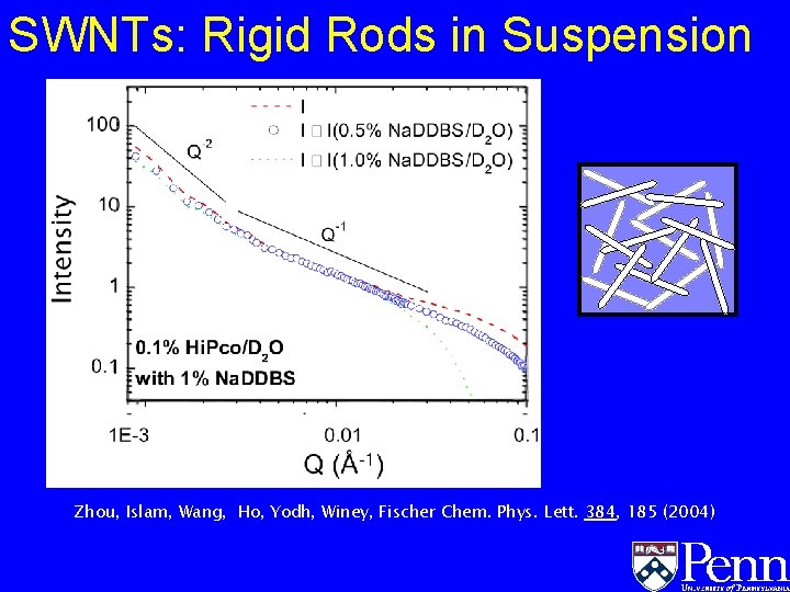 SWNTs: Rigid Rods in Suspension Zhou, Islam, Wang, Ho, Yodh, Winey, Fischer Chem. Phys. SWNTs: Rigid Rods in Suspension Zhou, Islam, Wang, Ho, Yodh, Winey, Fischer Chem. Phys.