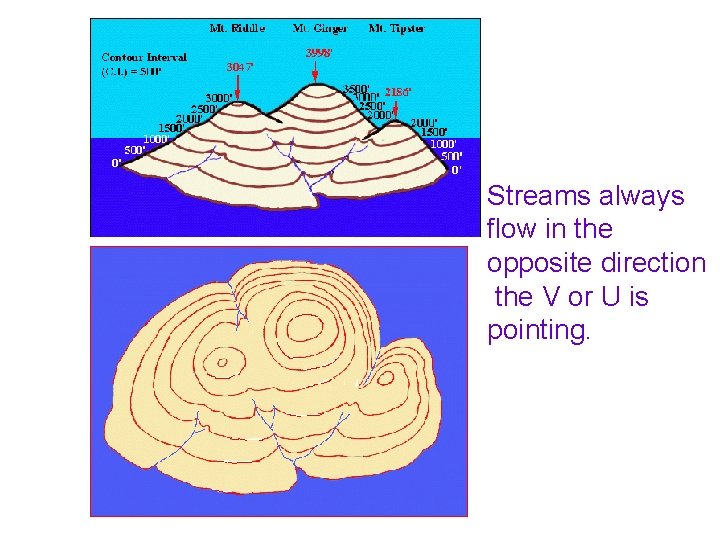 Streams always flow in the opposite direction the V or U is pointing. 