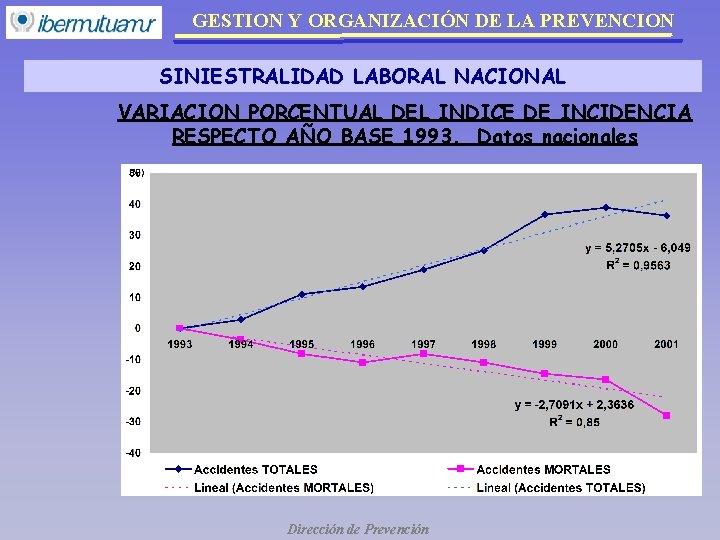 GESTION Y ORGANIZACIÓN DE LA PREVENCION SINIESTRALIDAD LABORAL NACIONAL VARIACION PORCENTUAL DEL INDICE DE GESTION Y ORGANIZACIÓN DE LA PREVENCION SINIESTRALIDAD LABORAL NACIONAL VARIACION PORCENTUAL DEL INDICE DE
