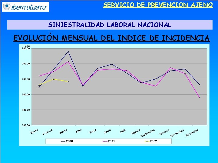 SERVICIO DEDE PREVENCION AJENO GESTION Y ORGANIZACIÓN LA PREVENCION SINIESTRALIDAD LABORAL NACIONAL EVOLUCIÓN MENSUAL SERVICIO DEDE PREVENCION AJENO GESTION Y ORGANIZACIÓN LA PREVENCION SINIESTRALIDAD LABORAL NACIONAL EVOLUCIÓN MENSUAL