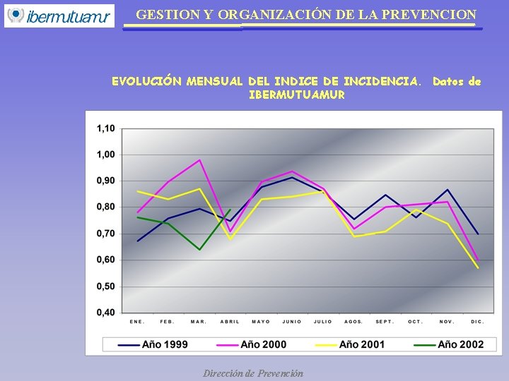 GESTION Y ORGANIZACIÓN DE LA PREVENCION EVOLUCIÓN MENSUAL DEL INDICE DE INCIDENCIA. Datos de GESTION Y ORGANIZACIÓN DE LA PREVENCION EVOLUCIÓN MENSUAL DEL INDICE DE INCIDENCIA. Datos de