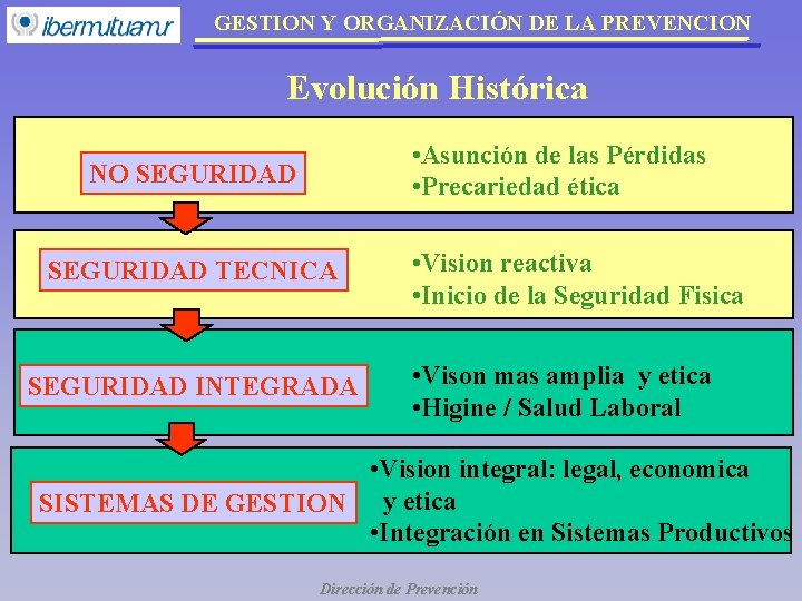 GESTION Y ORGANIZACIÓN DE LA PREVENCION Evolución Histórica • Asunción de las Pérdidas • GESTION Y ORGANIZACIÓN DE LA PREVENCION Evolución Histórica • Asunción de las Pérdidas •