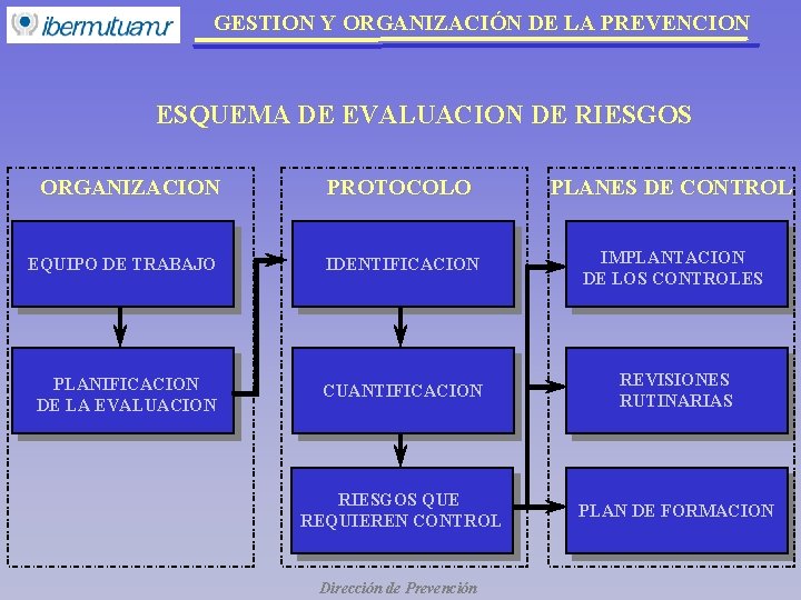 GESTION Y ORGANIZACIÓN DE LA PREVENCION ESQUEMA DE EVALUACION DE RIESGOS ORGANIZACION PROTOCOLO PLANES GESTION Y ORGANIZACIÓN DE LA PREVENCION ESQUEMA DE EVALUACION DE RIESGOS ORGANIZACION PROTOCOLO PLANES