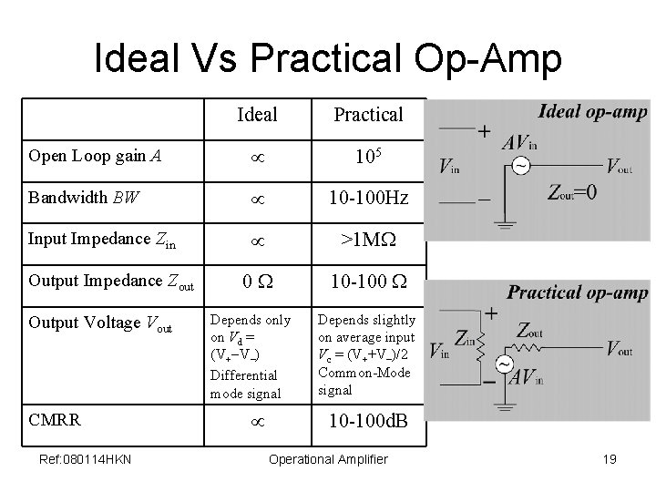 Ideal Vs Practical Op-Amp Ideal Practical Open Loop gain A 105 Bandwidth BW 10