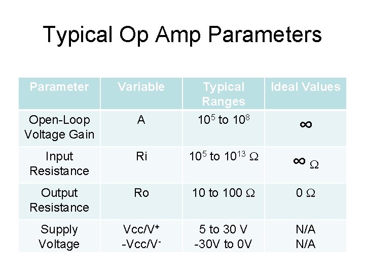 Typical Op Amp Parameters Parameter Variable Typical Ranges Ideal Values Open-Loop Voltage Gain A