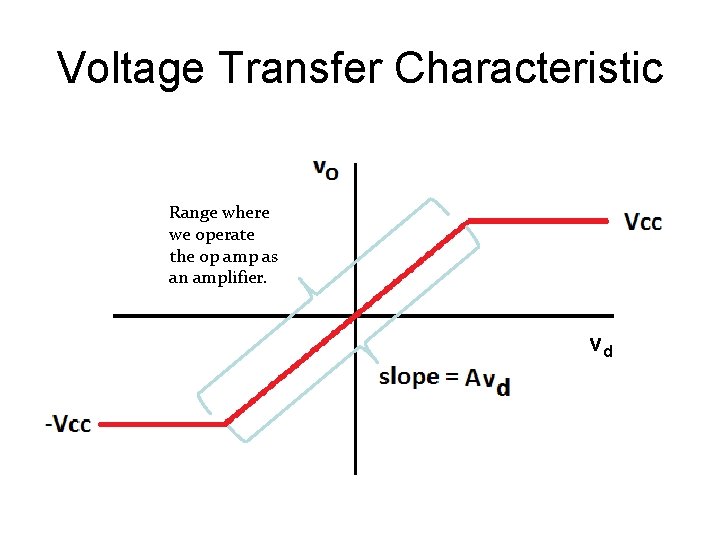 Voltage Transfer Characteristic Range where we operate the op amp as an amplifier. vd