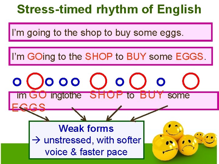 Stress-timed rhythm of English I’m going to the shop to buy some eggs. I’m