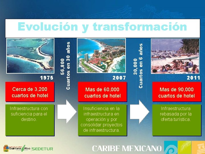 Cerca de 3, 200 cuartos de hotel Infraestructura con suficiencia para el destino. 2007