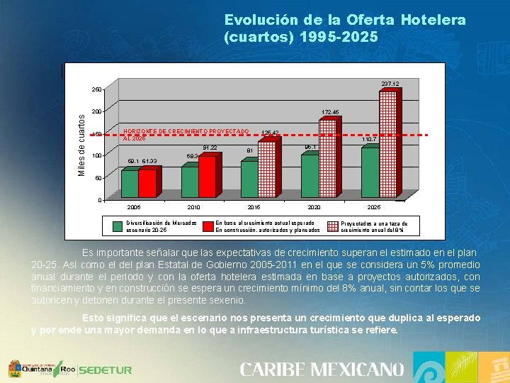 Evolución de la Oferta Hotelera (cuartos) 1995 -2025 237. 12 250 Miles de cuartos