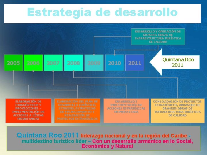 Estrategia de desarrollo DESARROLLO Y OPERACIÓN DE GRANDES OBRAS DE INFRAESTRUCTURA TURÍSTICA DE CALIDAD