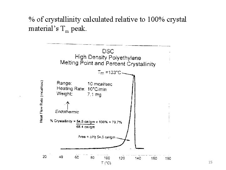 % of crystallinity calculated relative to 100% crystal material’s Tm peak. 15 