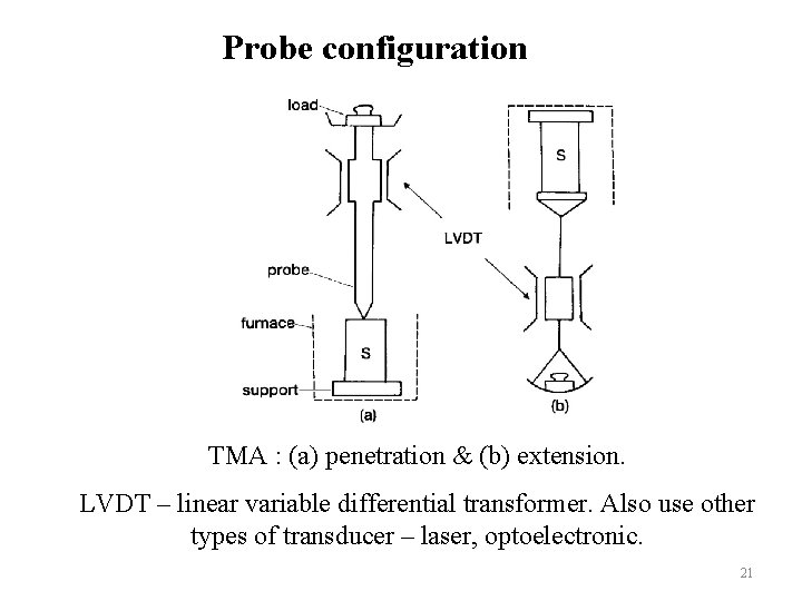 Probe configuration TMA : (a) penetration & (b) extension. LVDT – linear variable differential