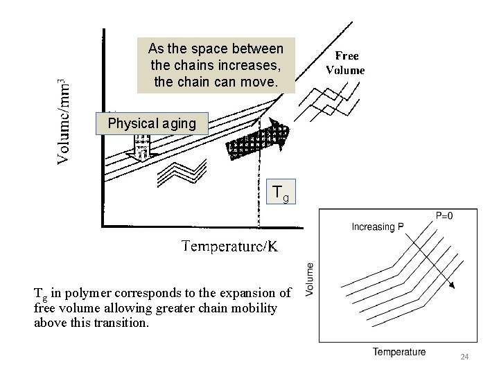 As the space between the chains increases, the chain can move. Physical aging Tg