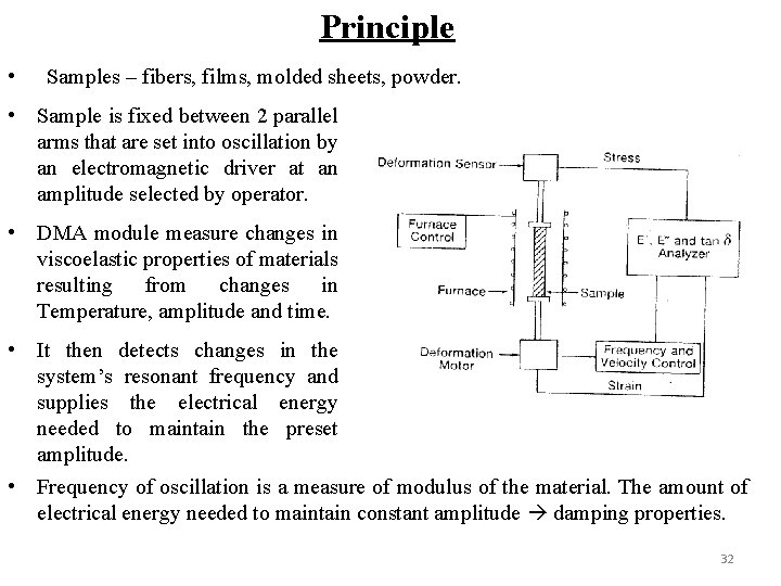 Principle • Samples – fibers, films, molded sheets, powder. • Sample is fixed between