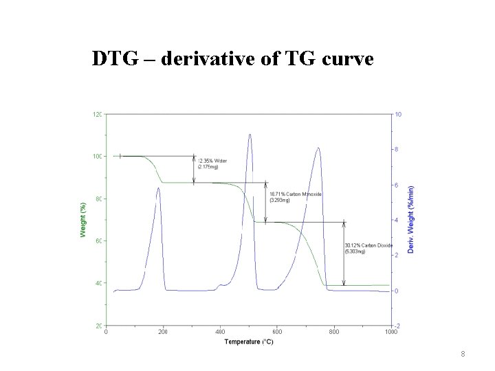DTG – derivative of TG curve 8 