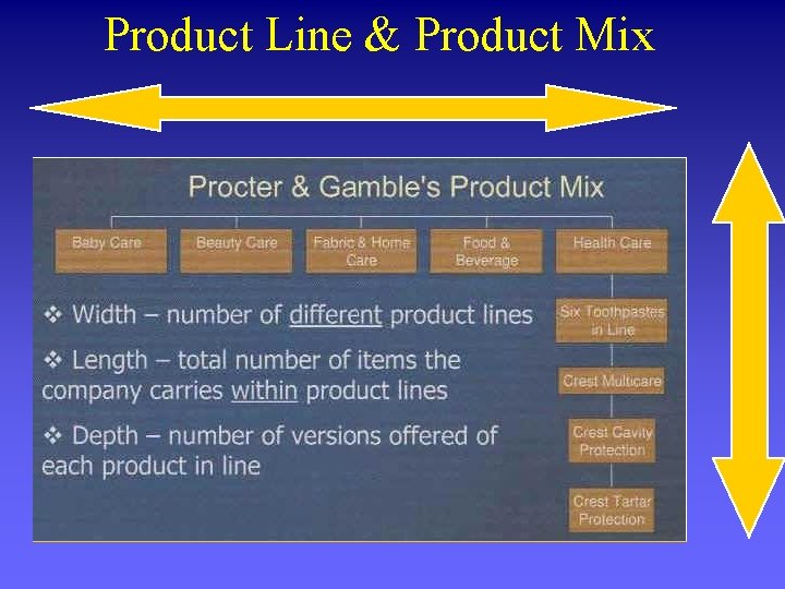 Product Line & Product Mix Product line (depth) Product Mix (width) 