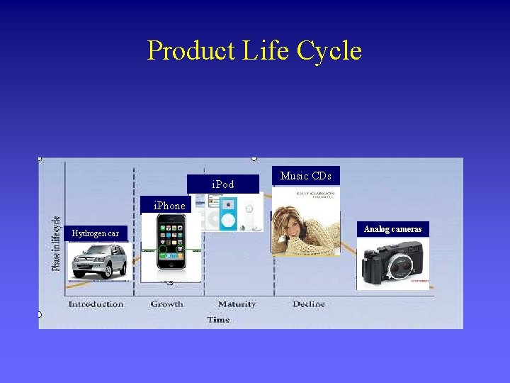 Product Life Cycle i. Pod Music CDs i. Phone Hydrogen car Analog cameras 