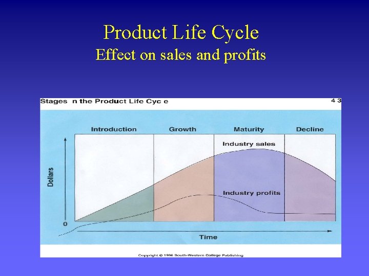 Product Life Cycle Effect on sales and profits 