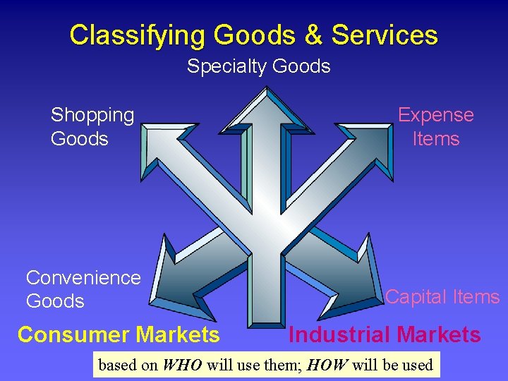 Classifying Goods & Services Specialty Goods Shopping Goods Convenience Goods Consumer Markets Expense Items