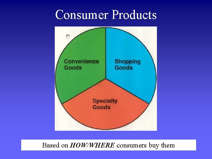 Consumer Products Based on HOW/WHERE consumers buy them 