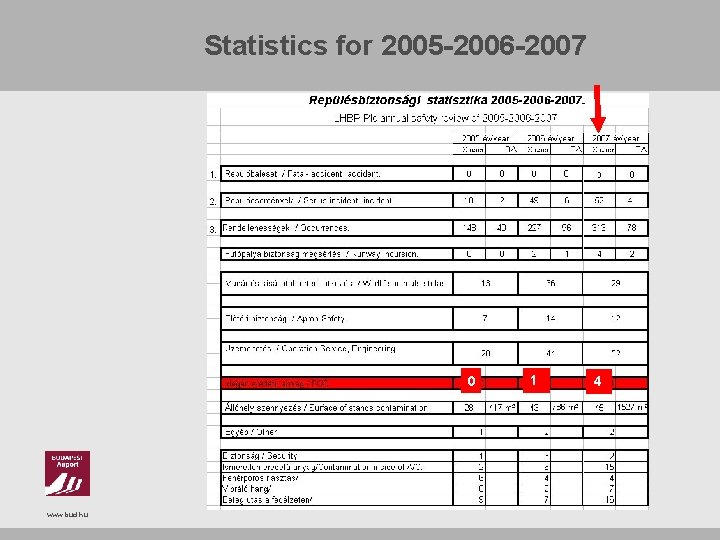 Statistics for 2005 -2006 -2007 0 www. bud. hu 1 4 