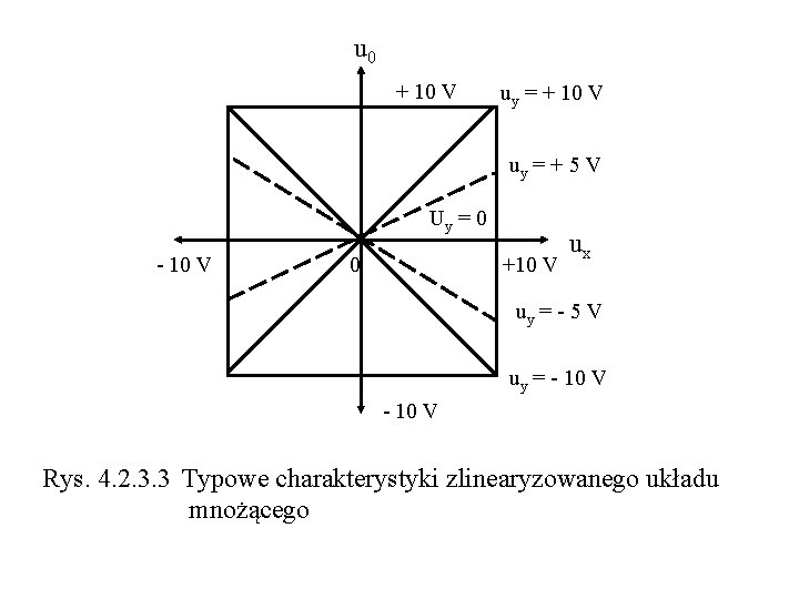 u 0 + 10 V uy = + 5 V Uy = 0 -