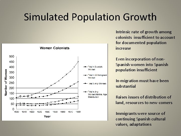 Simulated Population Growth Intrinsic rate of growth among colonists insufficient to account for documented
