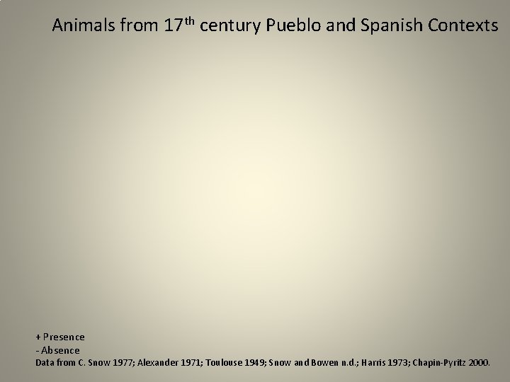 Animals from 17 th century Pueblo and Spanish Contexts + Presence - Absence Data
