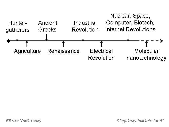 Huntergatherers Ancient Greeks Agriculture Eliezer Yudkowsky Industrial Revolution Renaissance Nuclear, Space, Computer, Biotech, Internet