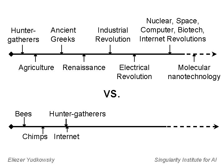 Huntergatherers Ancient Greeks Agriculture Industrial Revolution Renaissance Nuclear, Space, Computer, Biotech, Internet Revolutions Electrical
