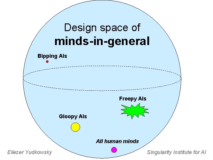 Design space of minds-in-general Bipping AIs Freepy AIs Gloopy AIs All human minds Eliezer
