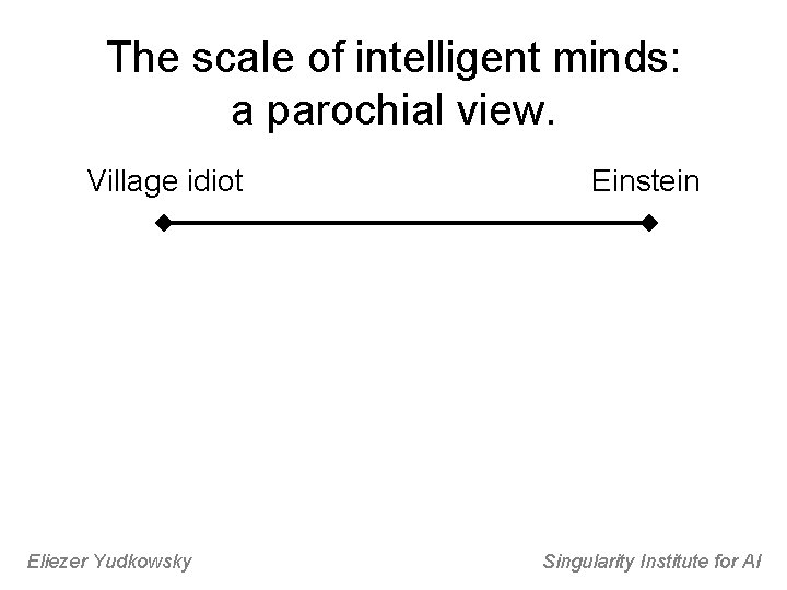 The scale of intelligent minds: a parochial view. Village idiot Eliezer Yudkowsky Einstein Singularity