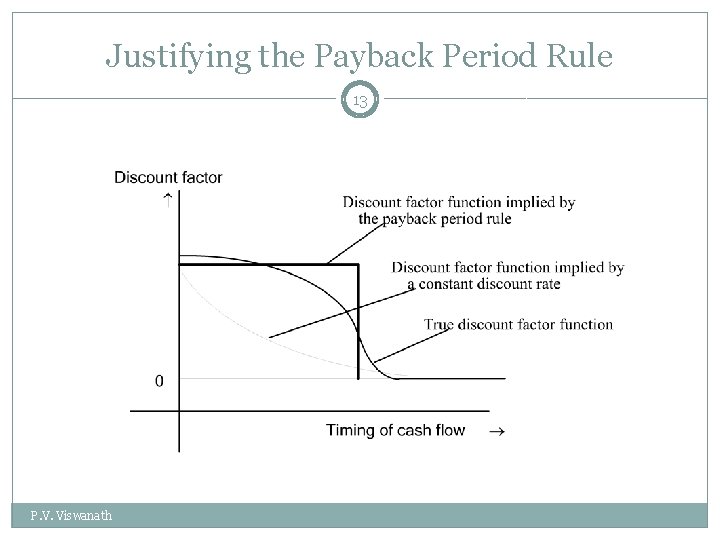 Justifying the Payback Period Rule 13 P. V. Viswanath 
