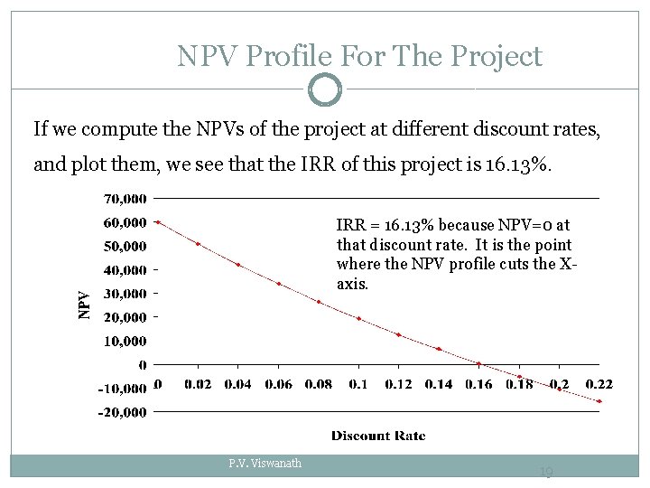 NPV Profile For The Project If we compute the NPVs of the project at