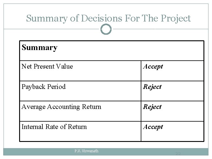 Summary of Decisions For The Project Summary Net Present Value Accept Payback Period Reject