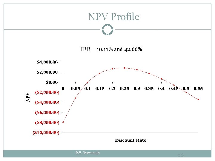 NPV Profile IRR = 10. 11% and 42. 66% P. V. Viswanath 26 