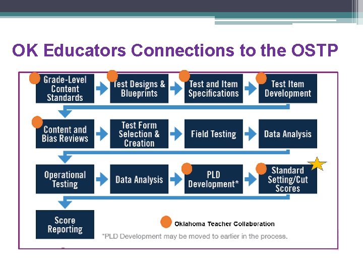 OK Educators Connections to the OSTP 