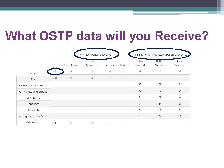 What OSTP data will you Receive? 