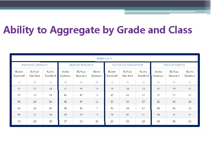 Ability to Aggregate by Grade and Class 