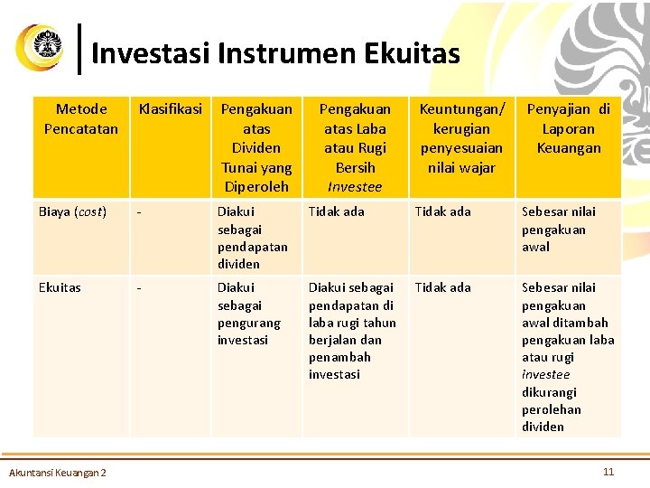 Investasi Instrumen Ekuitas Metode Pencatatan Klasifikasi Pengakuan atas Dividen Tunai yang Diperoleh Biaya (cost)