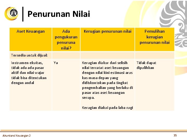 Penurunan Nilai Aset Keuangan Ada pengukuran penuruna nilai? Kerugian penurunan nilai Pemulihan kerugian penurunan