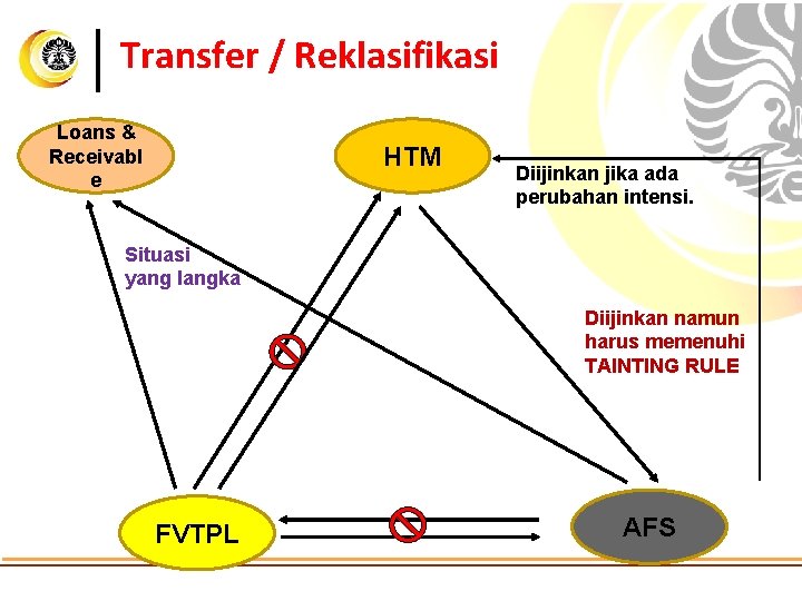 Transfer / Reklasifikasi Loans & Receivabl e HTM Diijinkan jika ada perubahan intensi. Situasi