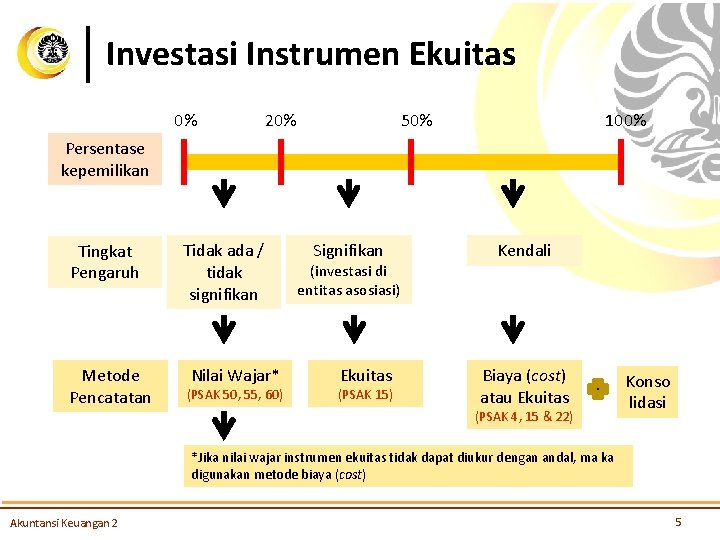 Investasi Instrumen Ekuitas 0% 20% 50% 100% Persentase kepemilikan Tingkat Pengaruh Metode Pencatatan Tidak