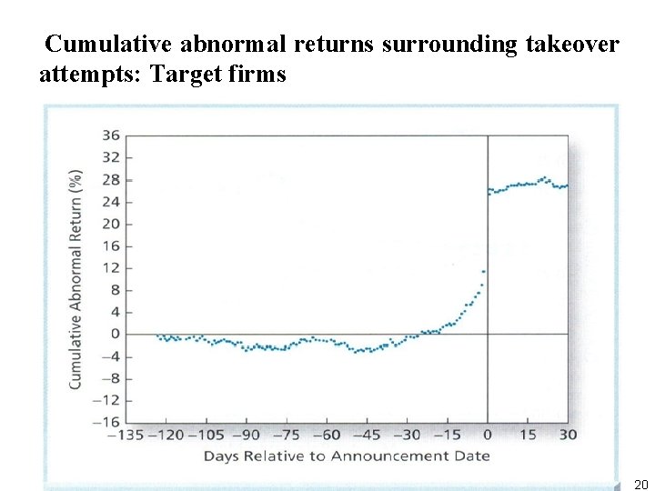 Cumulative abnormal returns surrounding takeover attempts: Target firms 20 